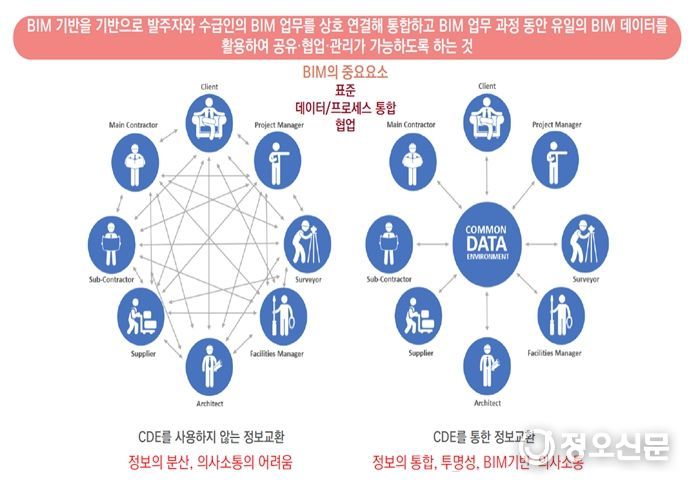 CDE 시스템(BIM 협업)