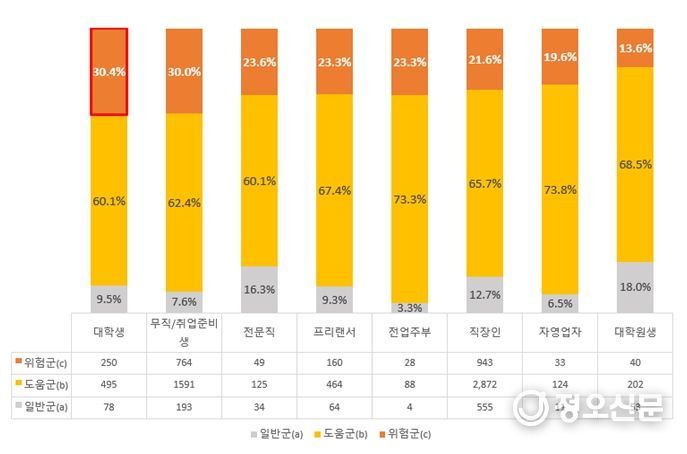 직업군에 따른 간이정신건강진단검사(KSCL95) 결과