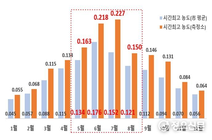 2020년~2024년 서울시 시간 최고 오존농도(ppm)