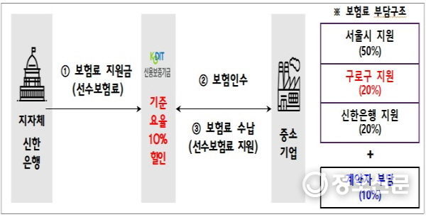 서울시-구로구-신한은행 매출채권보험료 지원 협업 방식