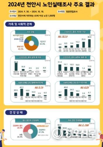 천안 노인 66% 이상 지역사회 환경에 ‘만족’…실태조사 결과