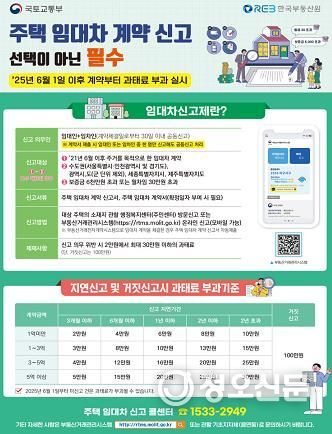 오는 6월 1일부터 주택 임대차 신고제 계도기간 종료에 따라, 기한 내 미 신고 시 과태료가 부과된다고 22일 밝혔다.